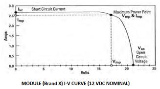 Solar Panel PV Module Performance
