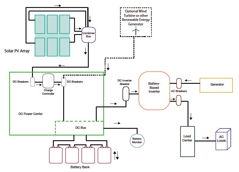 off grid system sizing
