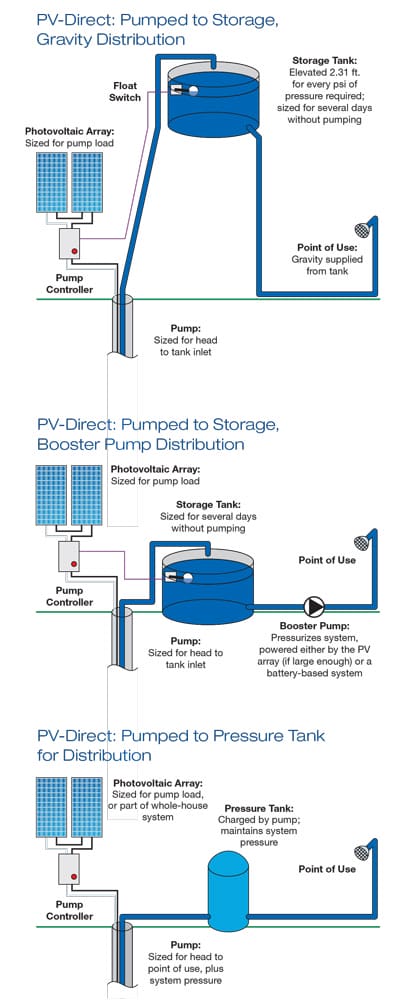 Solar water pumping system types