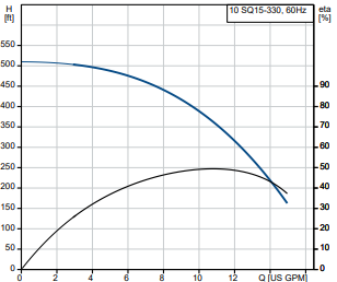 Grundfos 10 SQ15-330 240V SQ Series Well Pump, 10 GPM, 1.5 HP, 420 Ft