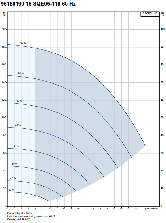 Grundfos 1/2HP 200-240V 50-60Hz Constant Pressure Well Pump | 15SQE05-110