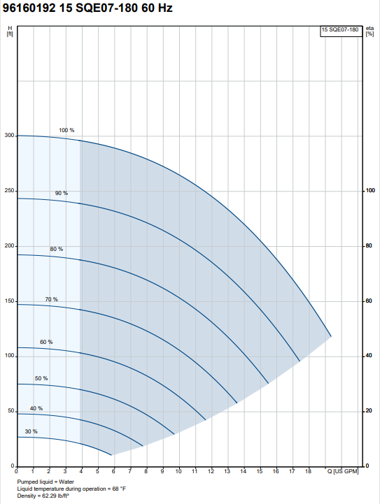 Grundfos 3/4HP 200-240V 50-60Hz Constant Pressure Well Pump | 15SQE07180