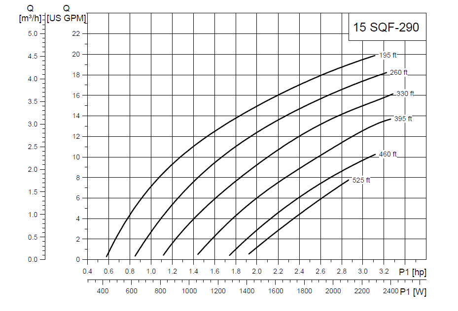 Grundfos SQFlex Pre-designed Solar Water Pumping Kit Using a Selection of Pump Models