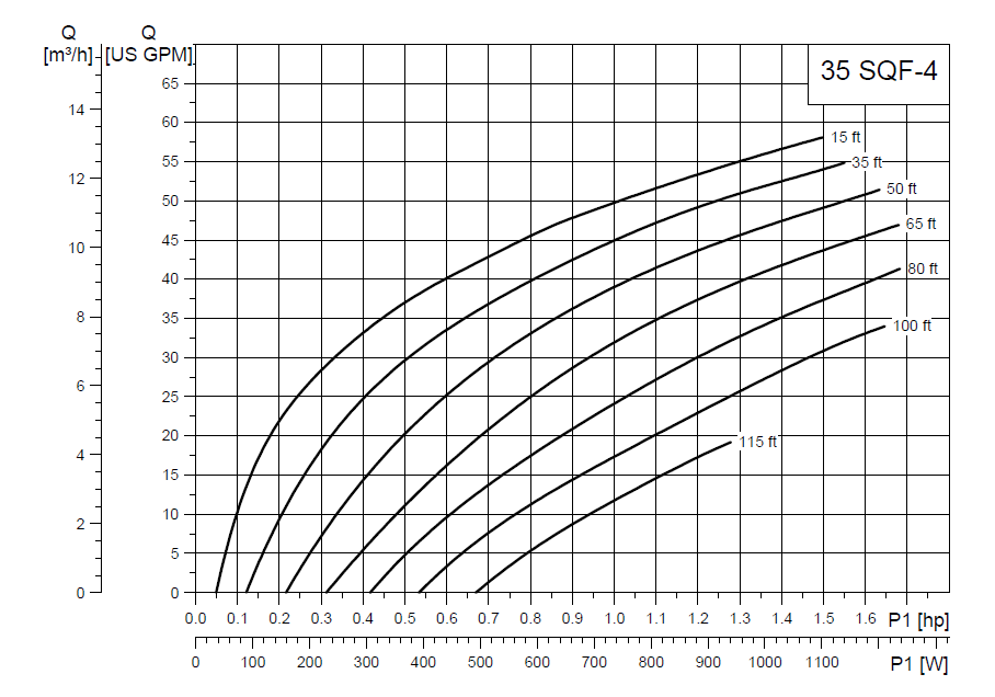 Grundfos SQFlex Pre-designed Solar Water Pumping Kit Using a Selection of Pump Models