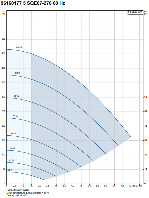 Grundfos 3/4HP 200-240V 50-60Hz Constant Pressure Well Pump | 5SQE07-270