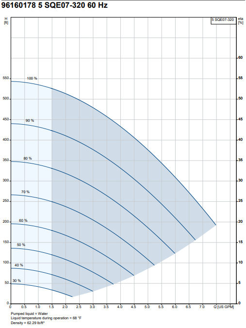 Grundfos 3/4HP 200-240V 50-60Hz Constant Pressure Well Pump | 5SQE07-320