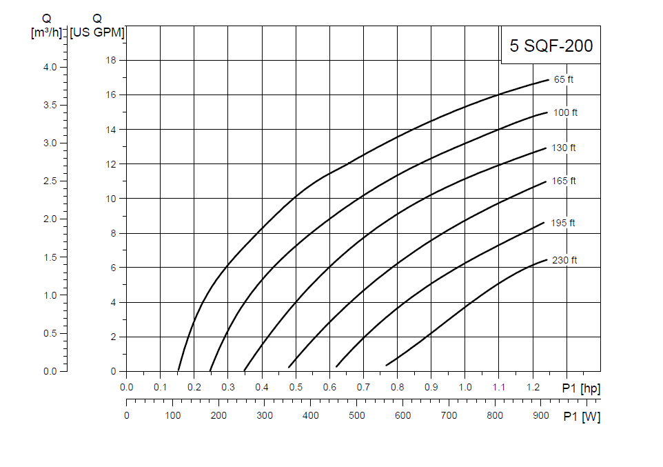 Grundfos SQFlex Pre-designed Solar Water Pumping Kit Using a Selection of Pump Models