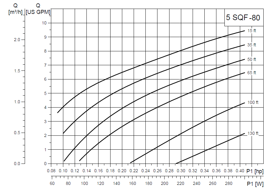 Grundfos SQFlex Pre-designed Solar Water Pumping Kit Using a Selection of Pump Models