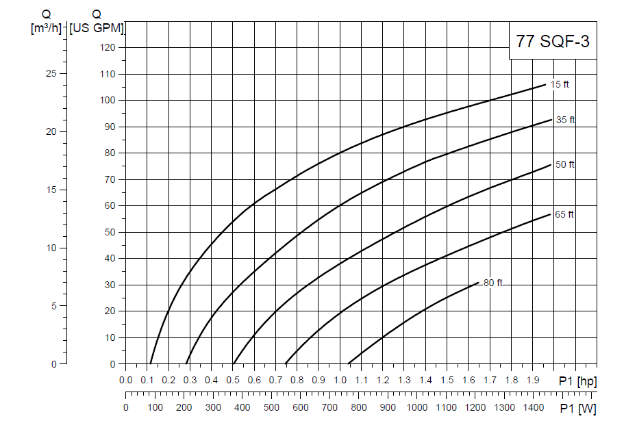 Grundfos SQFlex Pre-designed Solar Water Pumping Kit Using a Selection of Pump Models