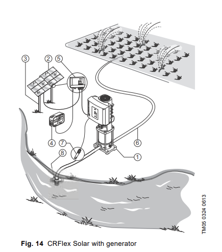 Grundfos CRFlex CRF10-2 Solar Surface Pump