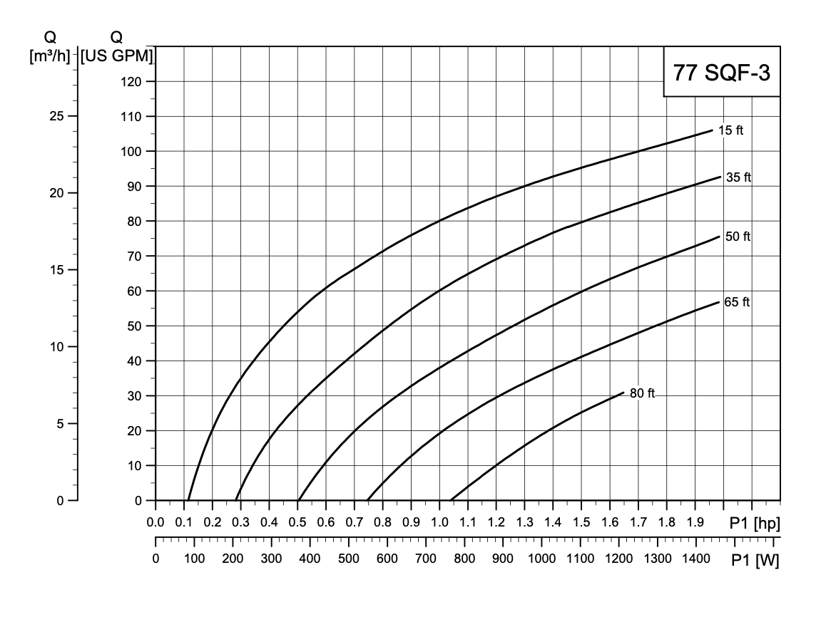 Grundfos SQFlex 77 SQF-3 Solar Submersible Water Pump | 30 To 105 GPM | Up To 80 Feet