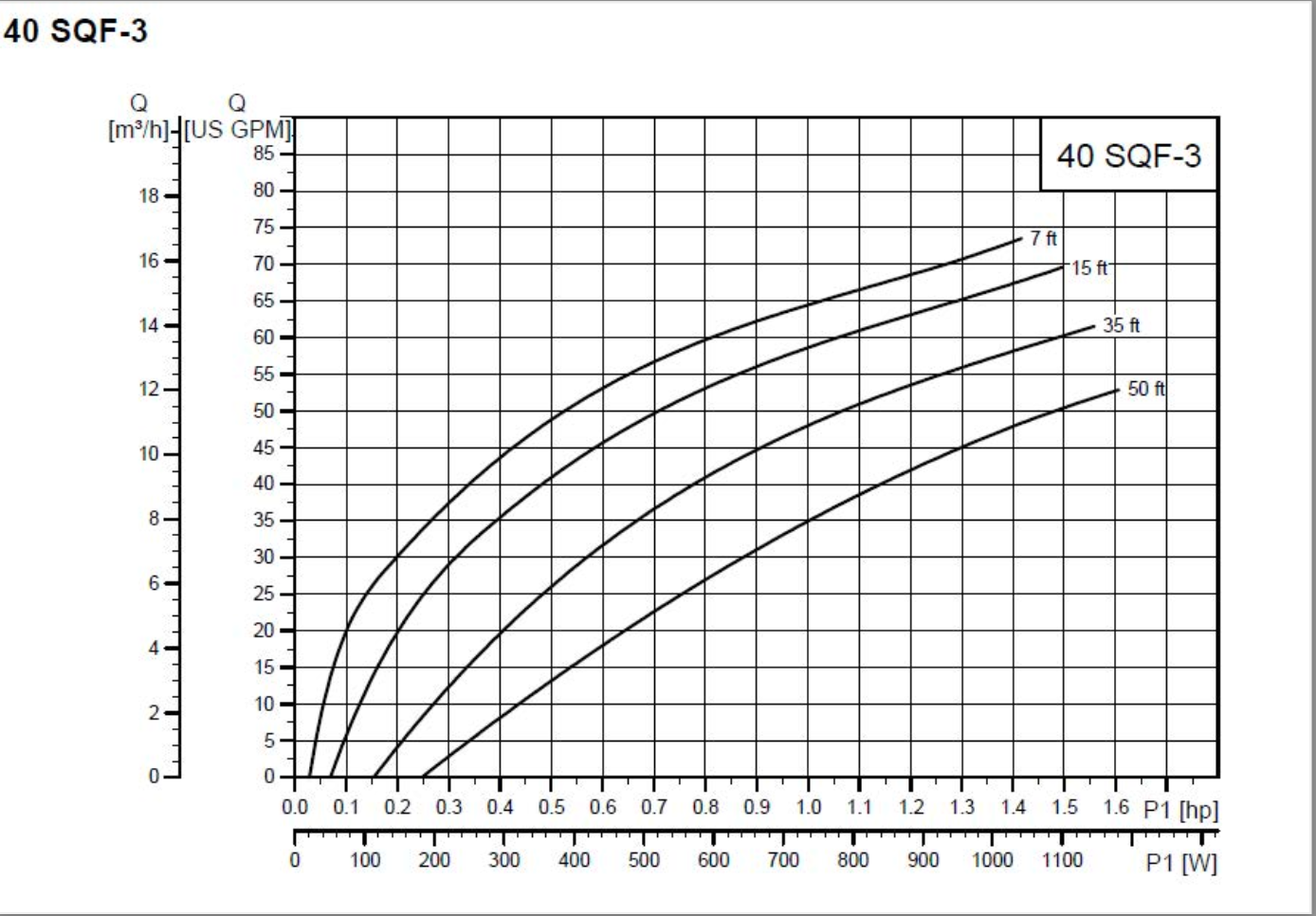 Grundfos SQFlex 40 SQF-3 Solar Submersible Water Pump 38 GPM