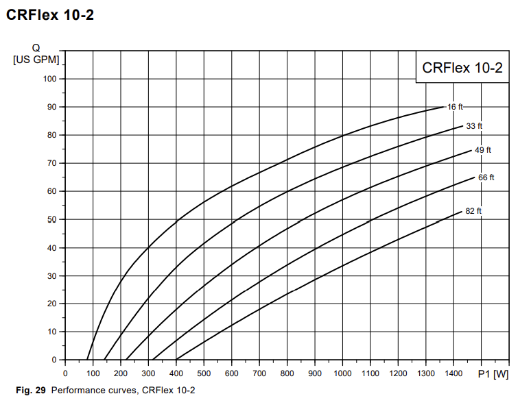 Grundfos CRFlex CRF10-2 Solar Surface Pump