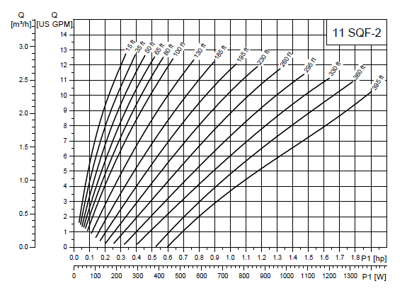 Grundfos 11 sqf-2 Pre-designed SQFlex Solar Water Pumping Kit | 10 to 13 gpm | 15 to 395  feet lift