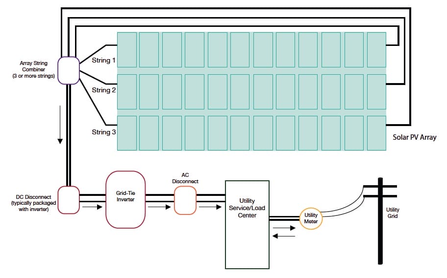Grid Tie System Design
