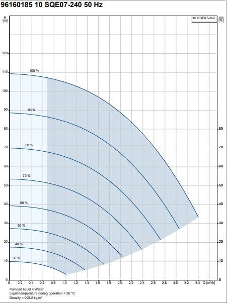 Grundfos 3/4HP 200-240V 50-60Hz Constant Pressure Well Pump | 10SQE07-240