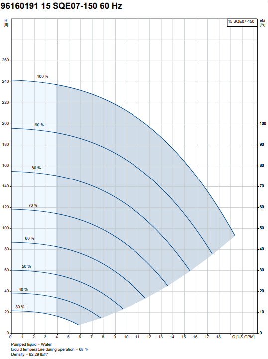 Grundfos 3/4HP 200-240V 50-60Hz Constant Pressure Well Pump | 15SQE07150