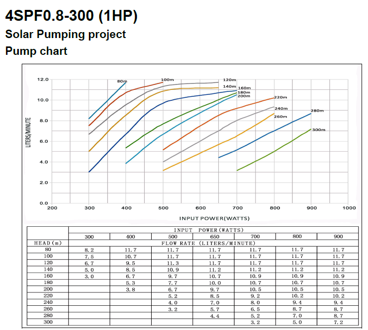 SPFlex 4SPF0.8-300 AC/DC Solar Submersible Water Pump Compare to Grundfos 3 sqf-3