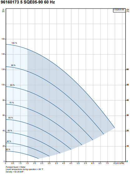 Grundfos 5SQE05-90 | 1/2HP 200-240V 50-60Hz | Constant Pressure Well Pump