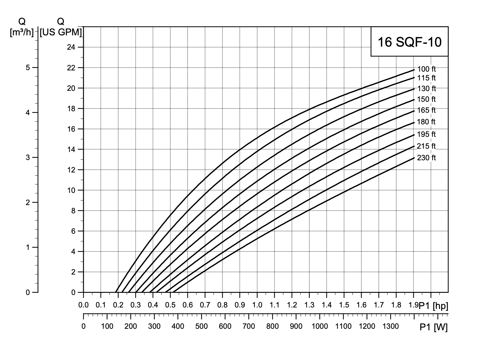 Grundfos SQFlex Pre-designed Solar Water Pumping Kit Using a Selection of Pump Models